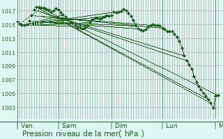 Graphe de la pression atmosphrique prvue pour Saint-Salvadou