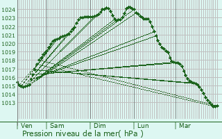 Graphe de la pression atmosphrique prvue pour Creil