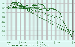 Graphe de la pression atmosphrique prvue pour Les Albres