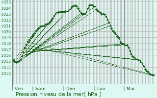 Graphe de la pression atmosphrique prvue pour Hondainville