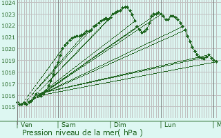 Graphe de la pression atmosphrique prvue pour Chaon