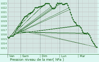 Graphe de la pression atmosphrique prvue pour Nanteau-sur-Lunain