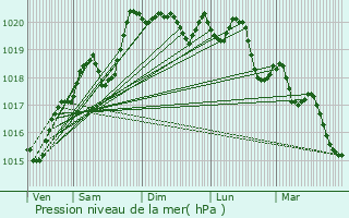 Graphe de la pression atmosphrique prvue pour Saint-Nizier-d