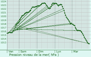 Graphe de la pression atmosphrique prvue pour Saint-Sauveur-sur-cole