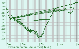 Graphe de la pression atmosphrique prvue pour Lourdes