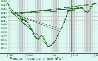 Graphe de la pression atmosphrique prvue pour Capens
