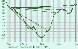 Graphe de la pression atmosphrique prvue pour Aussillon