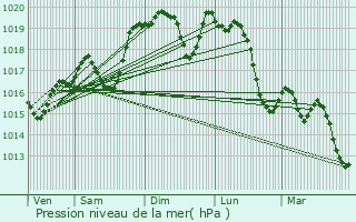 Graphe de la pression atmosphrique prvue pour Talairan