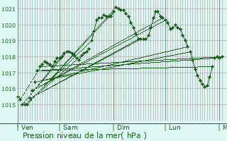 Graphe de la pression atmosphrique prvue pour Gardie