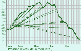 Graphe de la pression atmosphrique prvue pour Vincennes