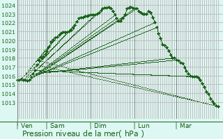 Graphe de la pression atmosphrique prvue pour Valenton