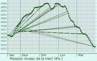 Graphe de la pression atmosphrique prvue pour La Courneuve