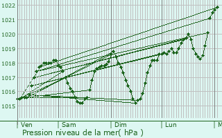 Graphe de la pression atmosphrique prvue pour Seyssinet-Pariset