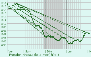 Graphe de la pression atmosphrique prvue pour Puget-sur-Argens