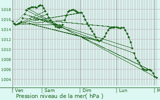 Graphe de la pression atmosphrique prvue pour Craponne-sur-Arzon