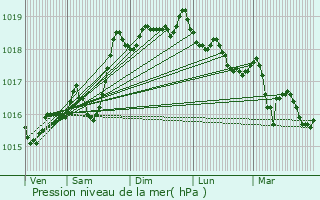 Graphe de la pression atmosphrique prvue pour Le Collet d