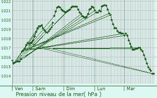 Graphe de la pression atmosphrique prvue pour Avermes