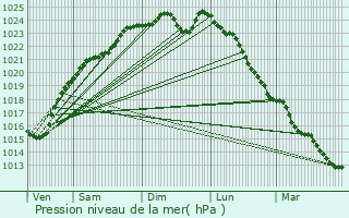 Graphe de la pression atmosphrique prvue pour Hodenc-l