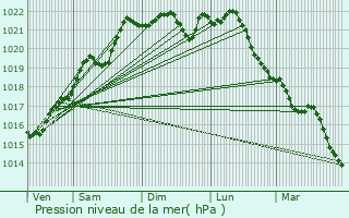 Graphe de la pression atmosphrique prvue pour Chaulgnes