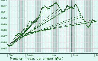 Graphe de la pression atmosphrique prvue pour Rougnat