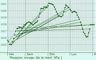 Graphe de la pression atmosphrique prvue pour Pomas