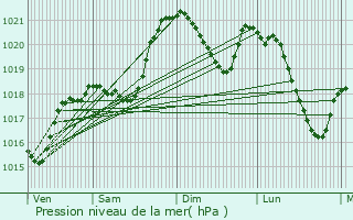 Graphe de la pression atmosphrique prvue pour Carayac