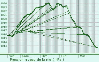 Graphe de la pression atmosphrique prvue pour Antony