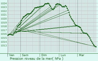 Graphe de la pression atmosphrique prvue pour gly