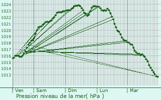 Graphe de la pression atmosphrique prvue pour trchy