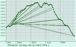 Graphe de la pression atmosphrique prvue pour tampes