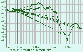 Graphe de la pression atmosphrique prvue pour Ordan-Larroque