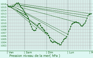 Graphe de la pression atmosphrique prvue pour Queige