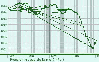 Graphe de la pression atmosphrique prvue pour Borrze
