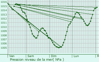 Graphe de la pression atmosphrique prvue pour Saint-Flour