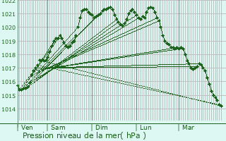 Graphe de la pression atmosphrique prvue pour Saint-Pourain-sur-Sioule