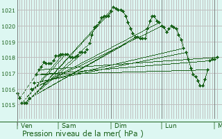 Graphe de la pression atmosphrique prvue pour Laprade