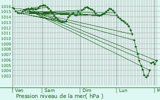 Graphe de la pression atmosphrique prvue pour Le Pizou