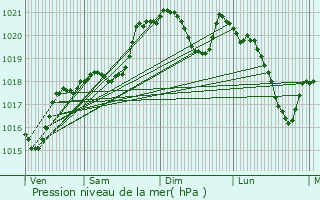 Graphe de la pression atmosphrique prvue pour Saint-Martin-de-Villereglan