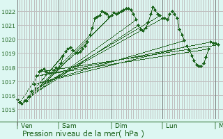 Graphe de la pression atmosphrique prvue pour Clairavaux