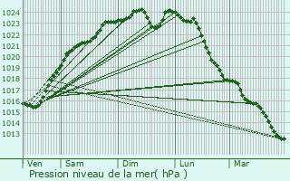 Graphe de la pression atmosphrique prvue pour Houilles