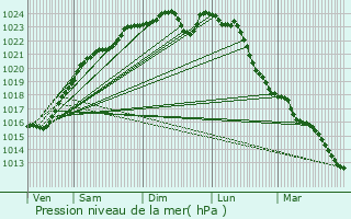 Graphe de la pression atmosphrique prvue pour Chaville