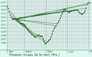 Graphe de la pression atmosphrique prvue pour Aureilhan