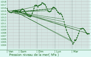 Graphe de la pression atmosphrique prvue pour Ambrus