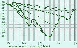 Graphe de la pression atmosphrique prvue pour Meillerie