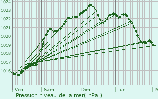 Graphe de la pression atmosphrique prvue pour Migny