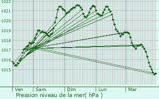 Graphe de la pression atmosphrique prvue pour Aulnat