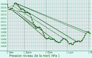 Graphe de la pression atmosphrique prvue pour Les Arcs