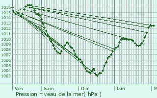 Graphe de la pression atmosphrique prvue pour La Mure