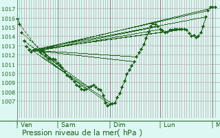 Graphe de la pression atmosphrique prvue pour Bizanos