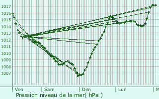 Graphe de la pression atmosphrique prvue pour Billre